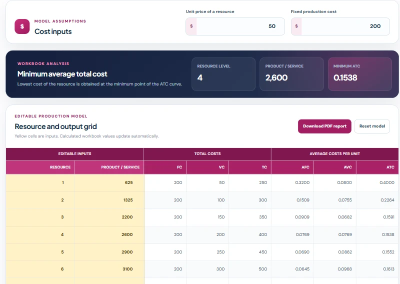 Cost Curves Calculator production grid, cost summary, and average cost chart