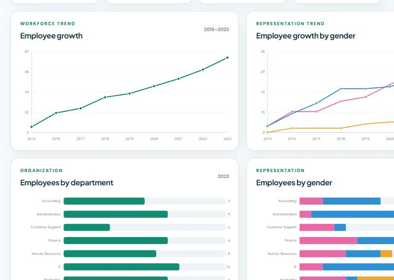 HR Dashboard workforce metrics, trend charts, and department visualizations